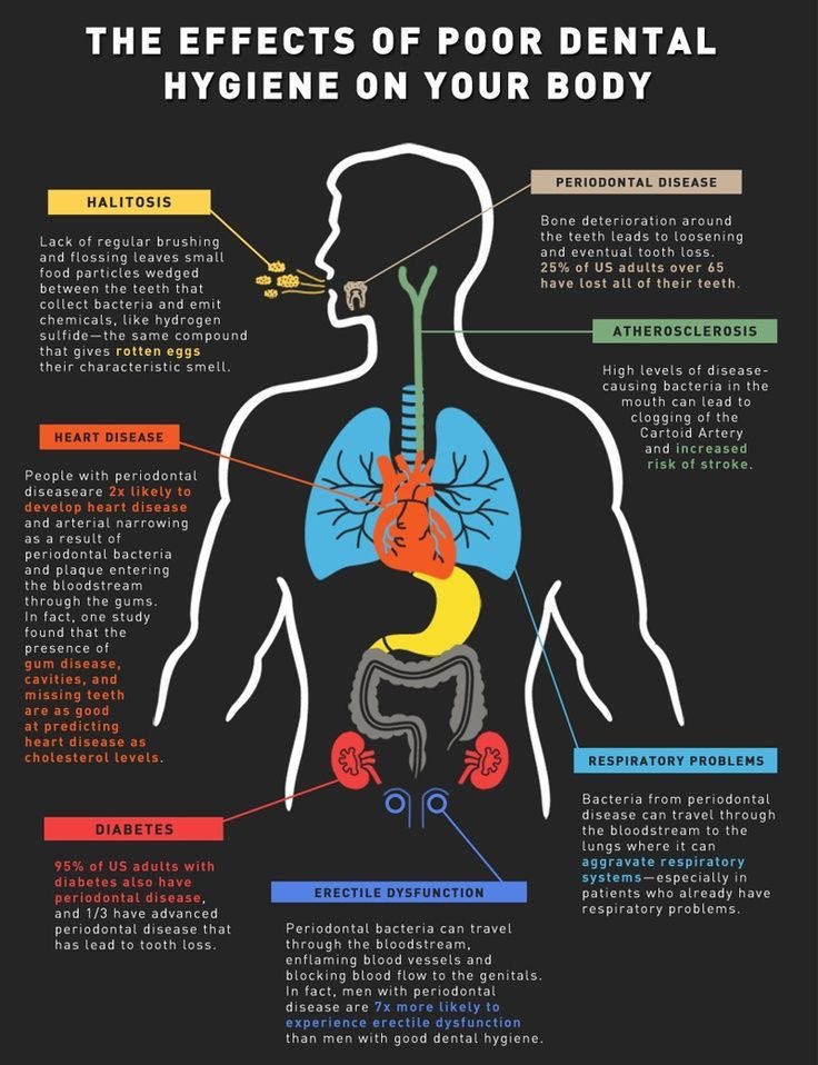 Effects of poor dental hygiene on your body